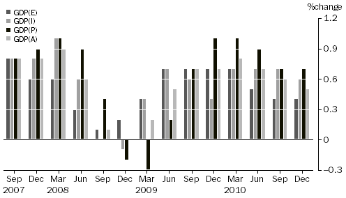 Graph: This graph shows the trend percentage change movements of GDP(E), GDP(I), GDP(P) and GDP(A) from September 2007 to December 2010.  