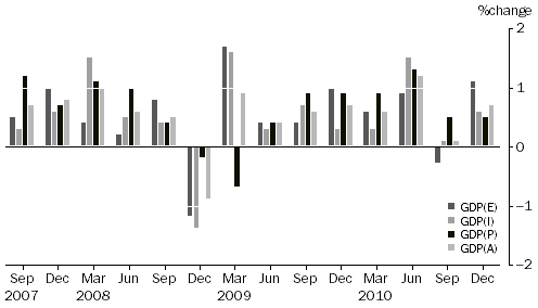 Graph: This graph shows the seasonally adjusted percentage change movements of GDP(E), GDP(I), GDP(P) and GDP(A) from September 2007 to December 2010.  