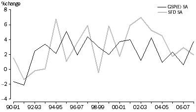 Graph: SA GSP (E) vs SFD % Change