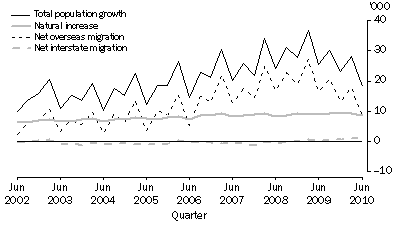 Graph: Components of population growth, Victoria