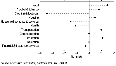Graph: CPI GROUPS, Quarterly change,  Adelaide—December Quarter 2010