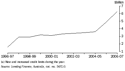 Graph: Value of revolving credit(a), Western Australia