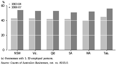 Graph: Proportion of small businesses(a), Retail trade