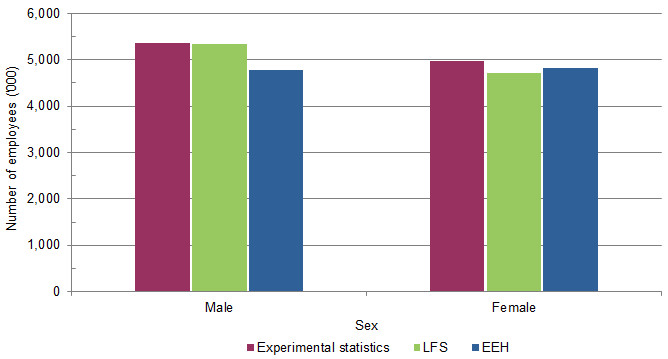 Graph 2.2 compares the number of employees from the experimental statistics with LFS and EEH estimates, by sex