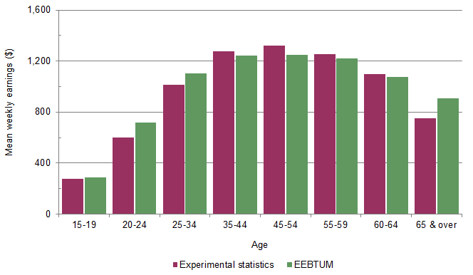 Graph 2.3 compares the mean weekly earnings from the experimental statistics with estimates from EEBTUM, by age group
