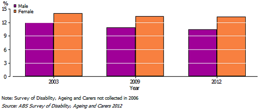 Graph 1. CARERS AS A PROPORTION OF THE AUSTRALIAN POPULATION, 2003–2012