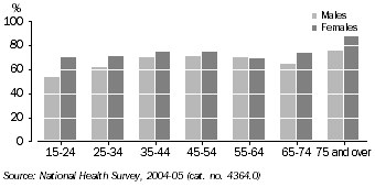Graph: Chart 1: Sedentary or low exercise levels, 2004-05