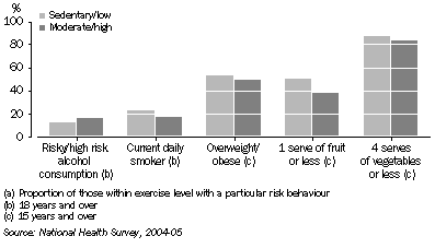 Graph: Chart 3: Risk behaviour and exercise level (a), 2004-05