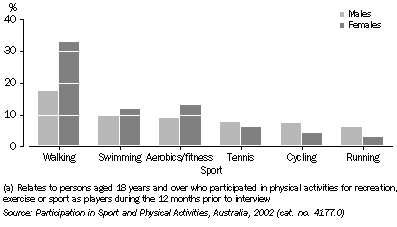 Graph: Chart 5: Adult participation in sports and physical recreation activities (a), 2002