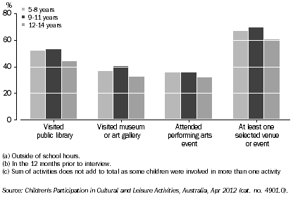 Graph: CHILDREN'S ATTENDANCE AT SELECTED CULTURAL VENUES AND EVENTS(a)(b)(c), By age, NSW, 2012