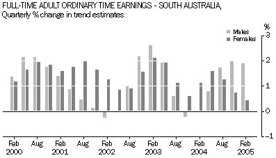 Graph: Full-time adult ordinary time earnings - South Australia: Quarterly % change in trend estimates
