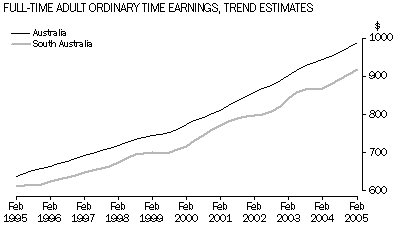 Graph: Full-time adult ordinary time earnings, Trend estimates