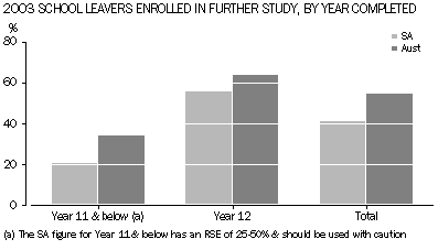Graph: 2003 School leavers enrolled in further study, by year completed
