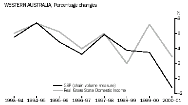 Graph - COMPARISON TO GSP, Western Australia