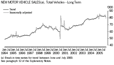 Graph: New Motor Vehicle Sales(a), Total Vehicles - Long Term