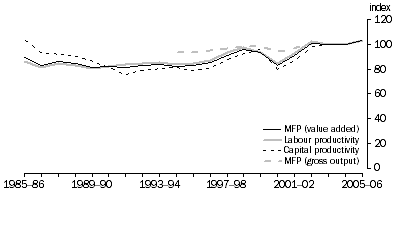 Graph: 7.1 Construction MFP, labour productivity and capital productivity, (2004-05 = 100)