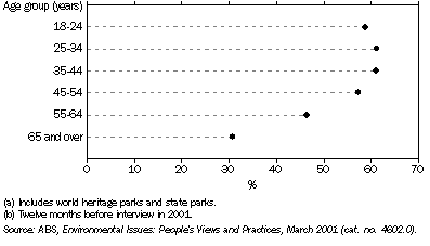 Graph: 9.2 Attendance at Nature Parks(a), By age—2001(b)