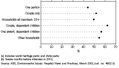 Graph: 9.3 Attendance at Nature Parks(a), By household type—2001(b)