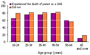 People employed who experienced the death of a parent as a child and people employed who did not experience the death of a parent as a child, by age group, in 2006-07