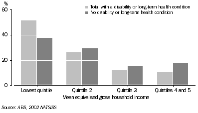 Graph: Household income quintile by disability status, Indigenous persons aged 15 years or over—2002