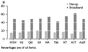 Graph: Farms use of dial-up and broadband, 2007–08