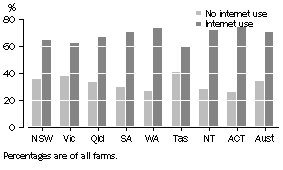 Graph: Use of the Internet on farms by States and Territories, 2007–08
