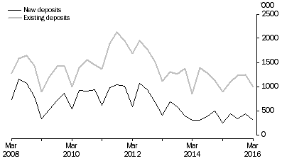 Graph: METRES DRILLED, Original series