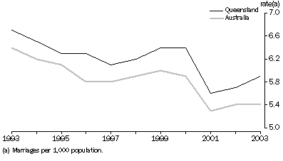Graph: CRUDE MARRIAGE RATES(a), Australia and Queensland—1993-2003