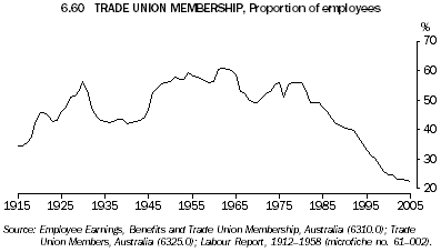 6.60 TRADE UNION MEMBERSHIP, Proportion of employees