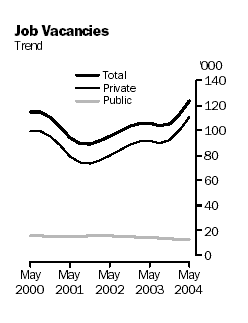 Graph - Job Vacancies, Trend