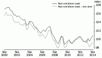 Graph: Real Unit Labour Costs: Trend—(2012–13 = 100.0)