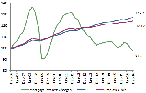 Figure 2: Comparison of mortgage interest charges, CPI and Employee households