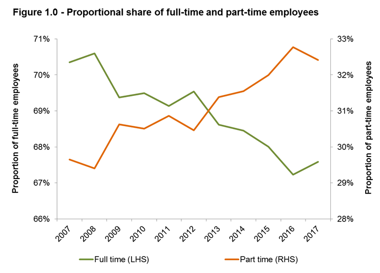 Figure 1.0 show the Proportional share of full-time and part-time employee