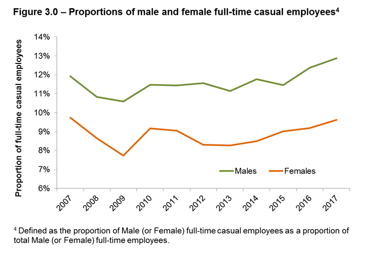 Figure 3.0 - Proportions of male and femal full-time casual employees