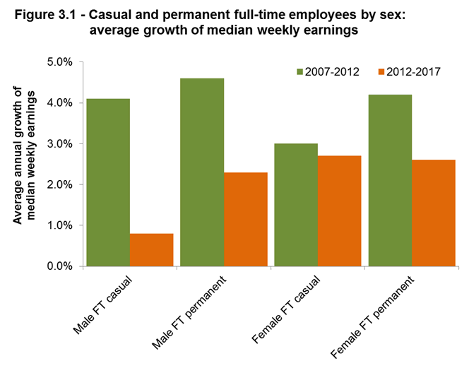 Figure 3.1 - Casusal and permanent full-time employees by sex: average growth of median weekly earnings