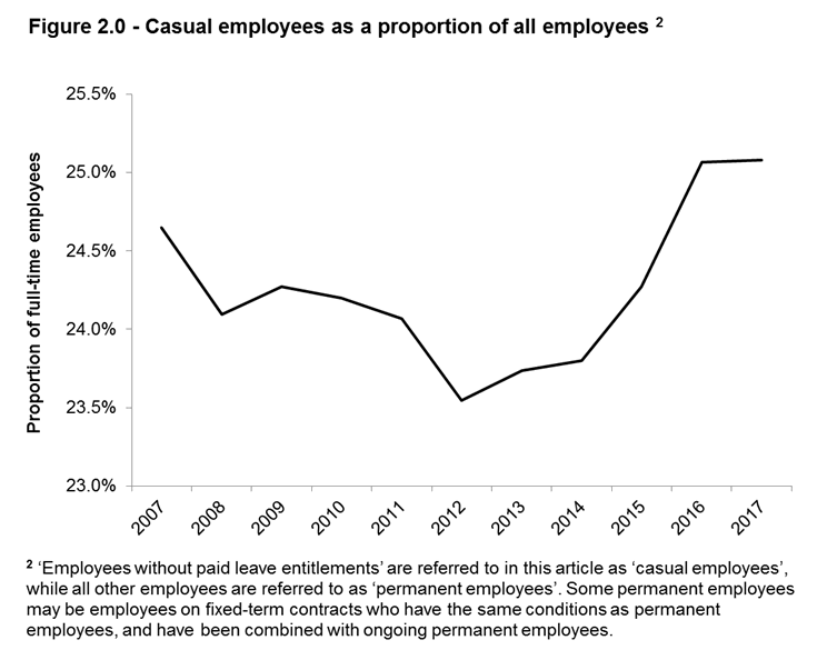 Figure 2.0 - Casual employees as a proportion of all employees