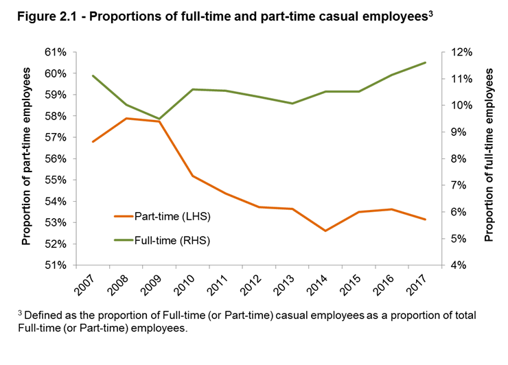 Figure 2.1 - Proportions of full-time and part-time casual employees
