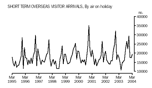 Graph - Short Term Overseas Visitor Arrivals, By air on holiday