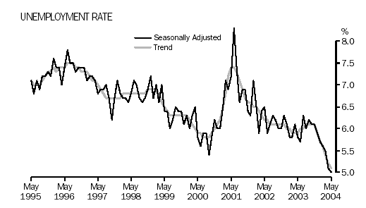 graph - Unemployment Rate