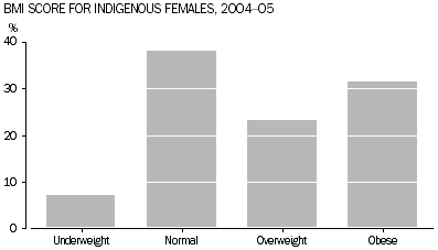 Graph shows the BMI score of Indigenous females aged15 years and over, for 2004–05