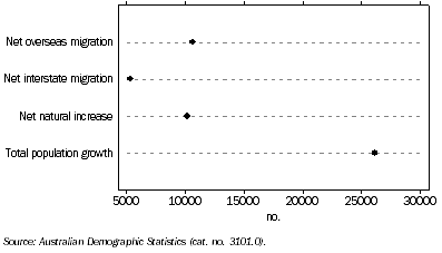 Graph: Population Change from Previous Quarter—June 2008 quarter