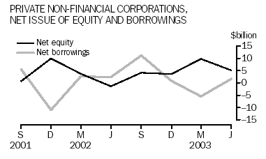 Graph -  Private non-financial corporations, net issue of equity and borrowings ($b)