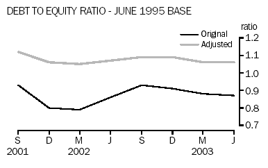 Graph -  private non-financial corporations debt to equity ratio (%)