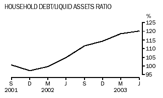Graph -  household debt/liquid assets ratio (%)