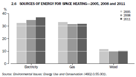 2.6 Sources of energy for space heating - 2005, 2008 and 2011
