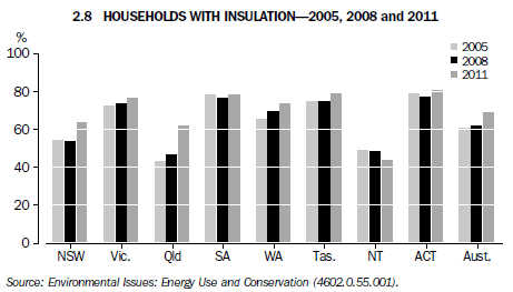 2.8 Households with insulation - 2005, 2008 and 2011