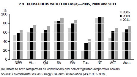 2.9 Households with Coolers(a) - 2005, 2008 and 2011