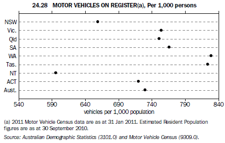 24.28 MOTOR VEHICLES ON REGISTER(a), Per 1,000 persons