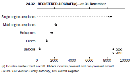 24.32 REGISTERED AIRCRAFT(a)—at 31 December