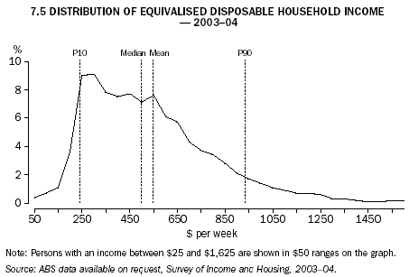 Graph 7.5: DISTRIBUTION OF EQUIVALISED DISPOSABLE HOUSEHOLD INCOME - 2003-04